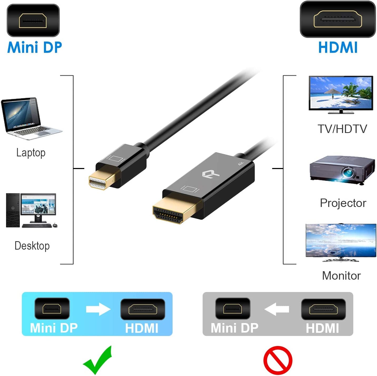 Mini Displayport (Mini DP) to HDMI Cable, 4K Ready, 6 Feet